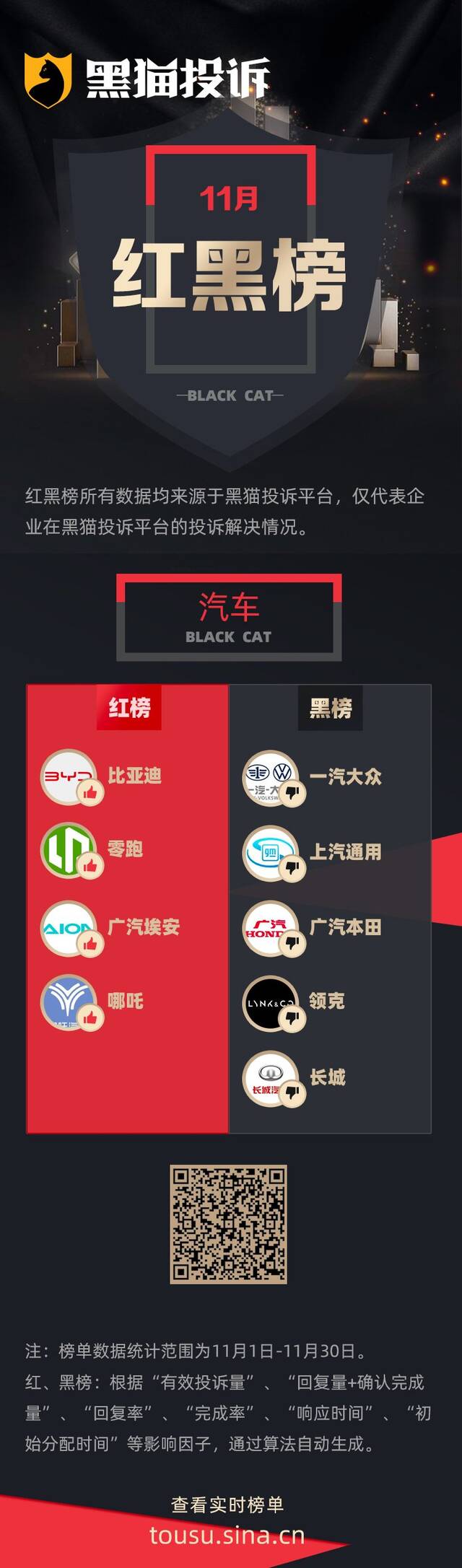 11月黑猫投诉汽车领域红黑榜：一汽大众新车现三电问题不予退换新车