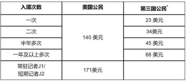 中国驻美国大使馆阶段性调减来华签证费