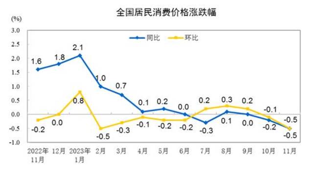 国家统计局：11月份居民消费价格同比下降0.5%，环比下降0.5%