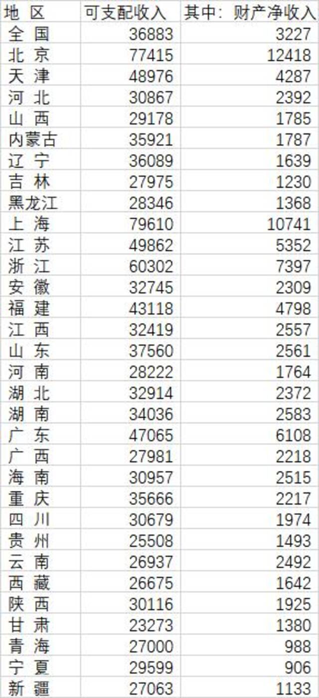 数据来源：《中国统计年鉴2023》