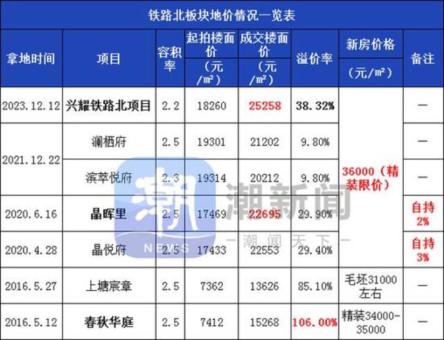 “价高者得”后首拍，杭州板块“地王”重现，绿城连摘四宗地