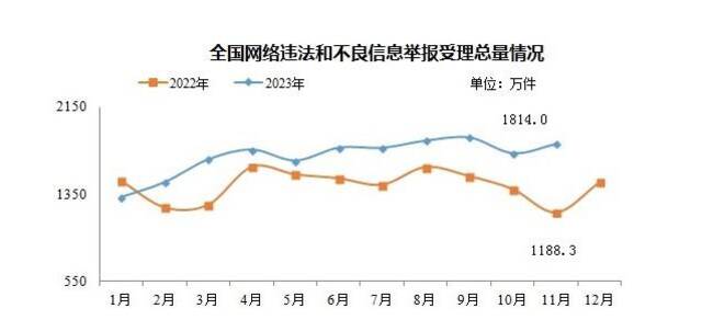 11月全国受理网络违法和不良信息举报1814万件，同比增长52.7%