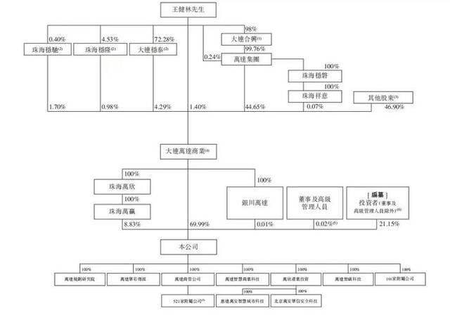 ▲珠海万达商管股权结构图来源：珠海万达商管招股书