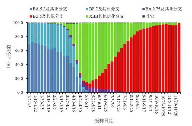 图4全国新型冠状病毒感染本土病例变异株变化趋势