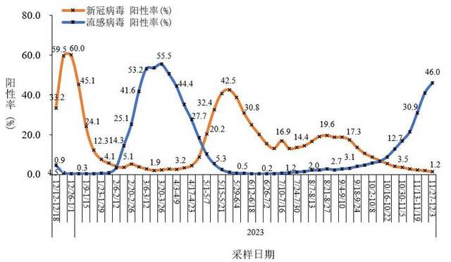 图3-2全国哨点医院流感样病例新冠和流感病毒阳性率变化趋势