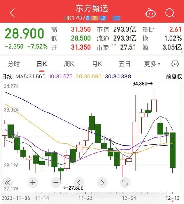 董宇辉粉丝怒了，东方甄选3天掉粉6万，股价大跌14%！CEO、董宇辉回应“小作文”事件