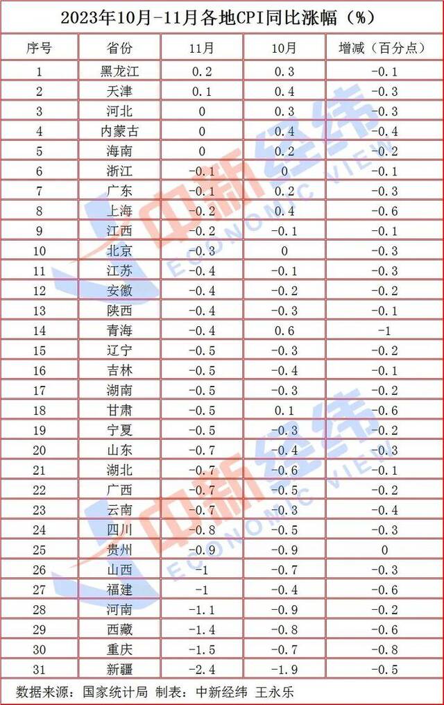 26地物价下降，这三地“八连降”，你家呢？