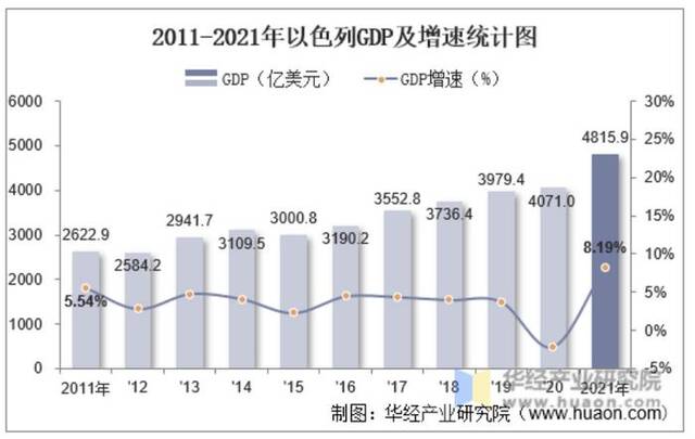 2011-2021年以色列GDP及增速统计图