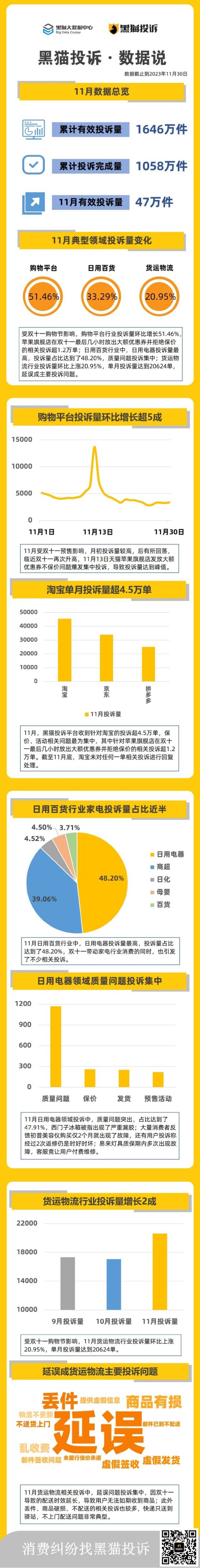 黑猫投诉11月数据说：购物平台投诉量环比增长超5成 淘宝单月投诉量超4.5万单