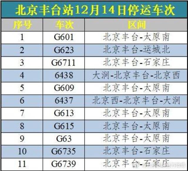 北京西站、北京丰台站今日60趟列车停运