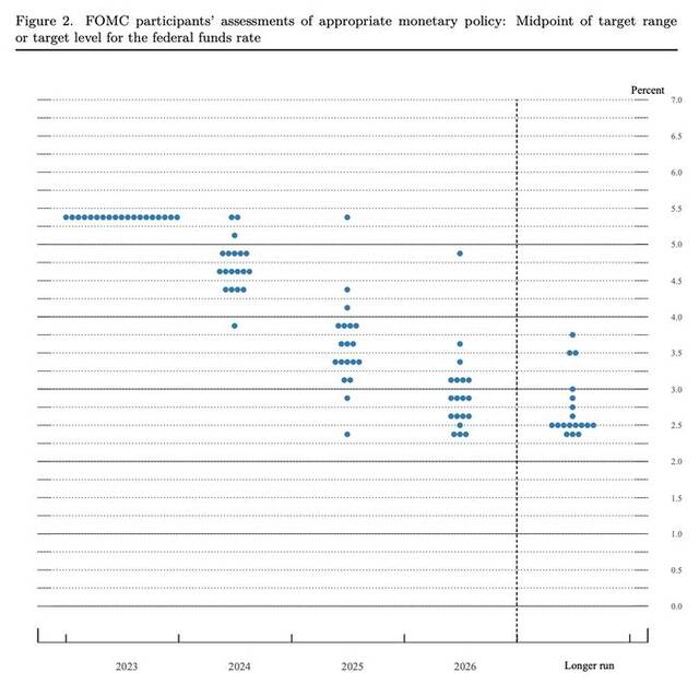 联邦公开市场委员会参与者对适当货币政策的评估：联邦基金利率目标区间或目标水平的中点