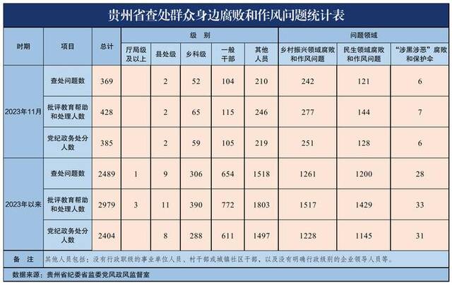 2023年11月贵州省查处群众身边腐败和作风问题369起