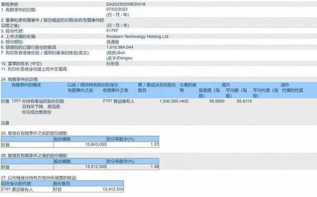 孙东旭年薪1800万元为东方甄选最高 年内减持套现超2亿港元