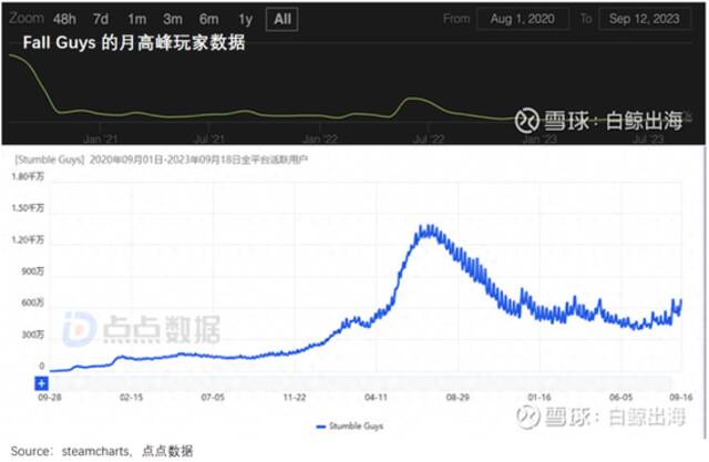 《蛋仔派对》惊醒了腾讯