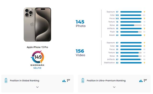 苹果 iPhone 15 Pro DXOMARK 前摄测试结果出炉：总分 149，位列排行榜第 1 名