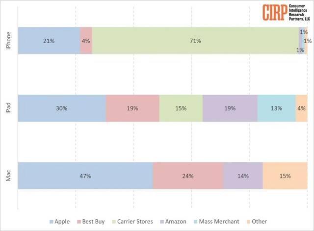 美国 iPhone 用户画像：苹果官方渠道购买者 47% 选择 Pro 机型