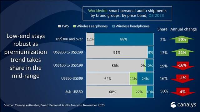 2023Q3 全球个人音频市场报告：苹果占 21% 排第一，小米增长 22%
