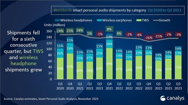 2023Q3 全球个人音频市场报告：苹果占 21% 排第一，小米增长 22%