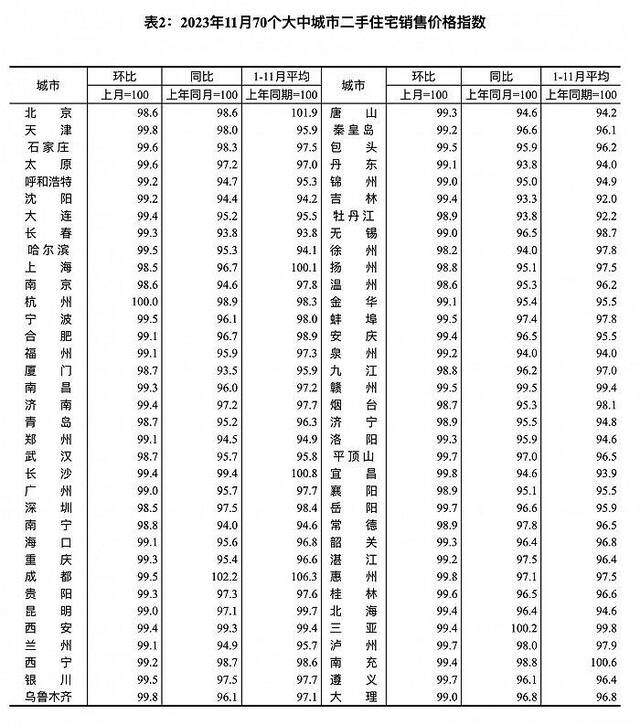 国家统计局：11月份商品住宅销售价格环比总体下降，同比有涨有降