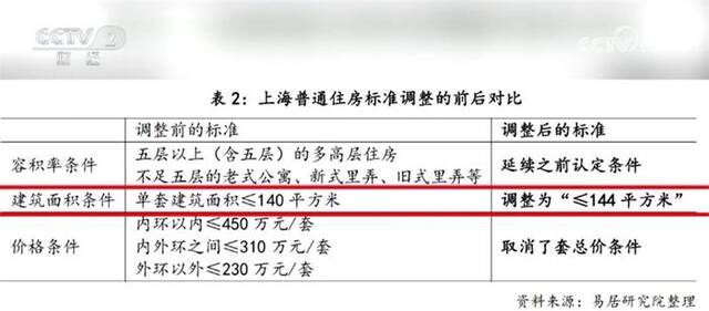 稳预期、增信心 北京、上海同步调整优化购房政策带来利好