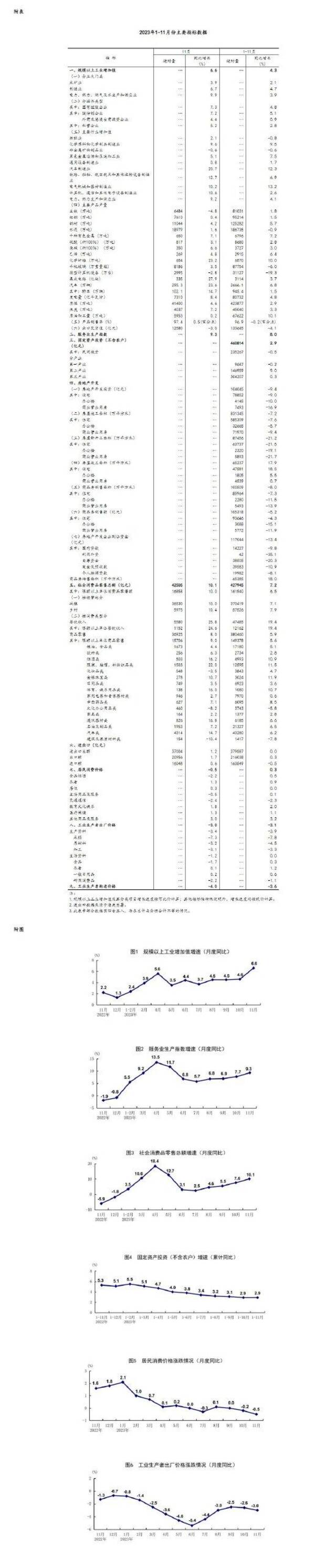 11月份国民经济持续回升向好