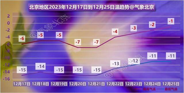 北京地区12月17日至25日气温趋势。北京市气象局供图