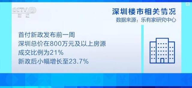 新政提振购房者信心 改善性住房成市场主力 消费者购房意愿增强