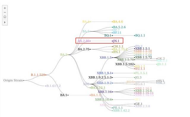 ▲JN.1是奥密克戎亚变体BA.2.86的子系。图源：CDC