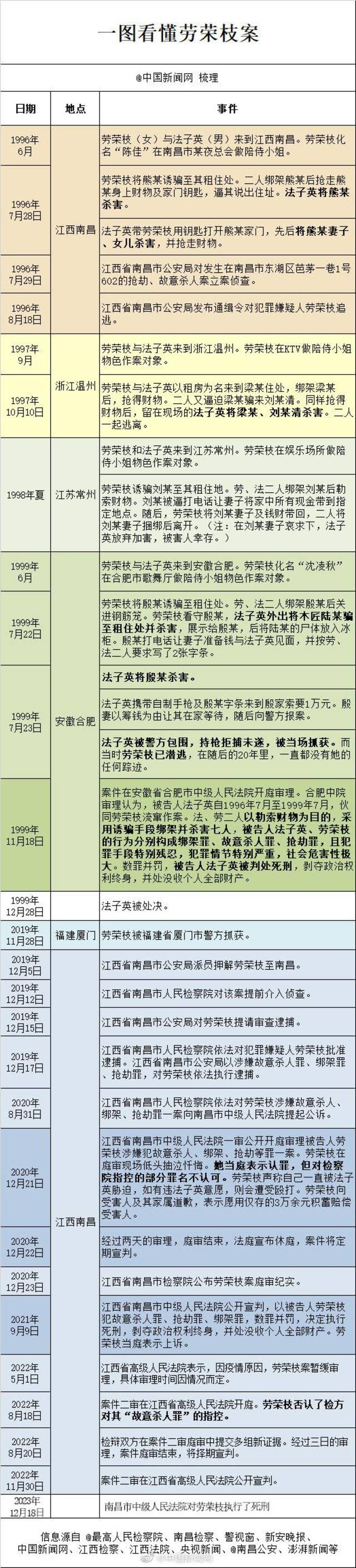 从犯案到伏法，劳荣枝的27年