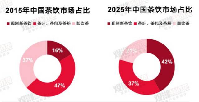 新茶饮2023：茶底革命扯掉旧王冠