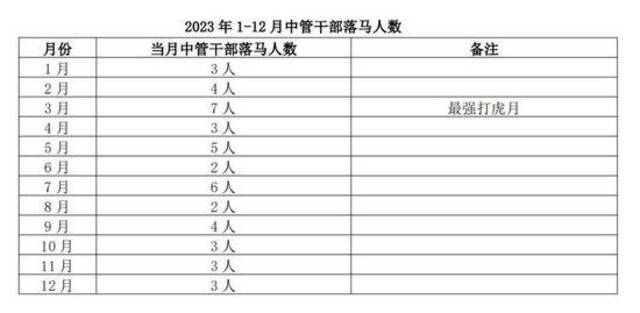 媒体：2023年成最强打虎年，45名中管干部落马，为11年来最多