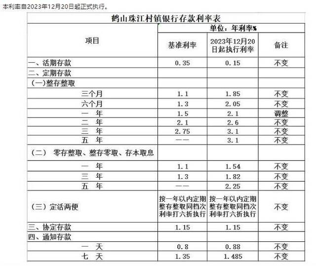 鹤山珠江村镇银行调整定期存款利率通告。截图自鹤山珠江村镇银行微信公众号