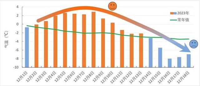 冬季以来全国平均气温经历“过山车”式变化。国家气候中心图
