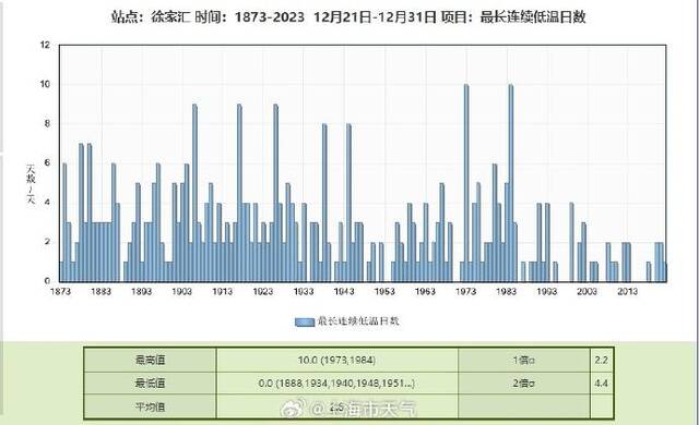 上海21日全天气温将在冰点以下，或迎四十年同期“最冷”