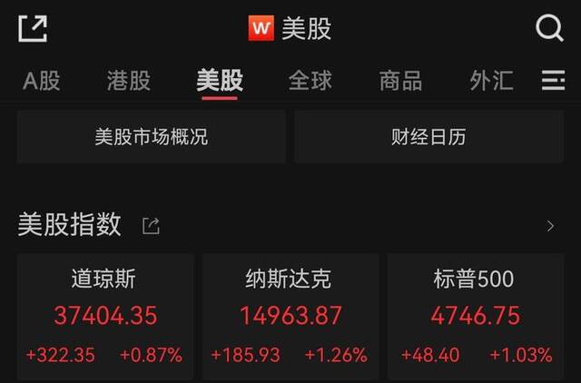 美股集体收涨 纳指、标普500指数涨逾1%