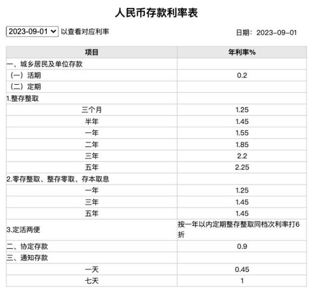 存款利率迎年内第三次下调 10万元存3年利息将少750元