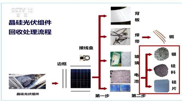 焦点访谈：废弃光伏组件 流向何处