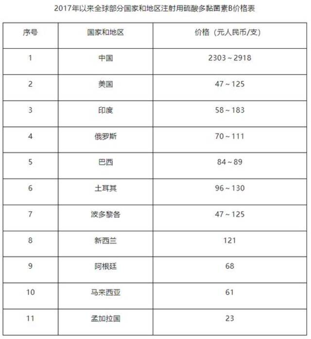 4家药企合谋超高价卖药：价格是国外几十倍 遭罚没逾12亿元