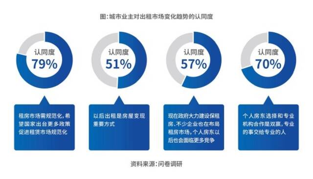 《2023中国城市长租市场发展蓝皮书》发布：城市业主进入房屋“新出租”时代