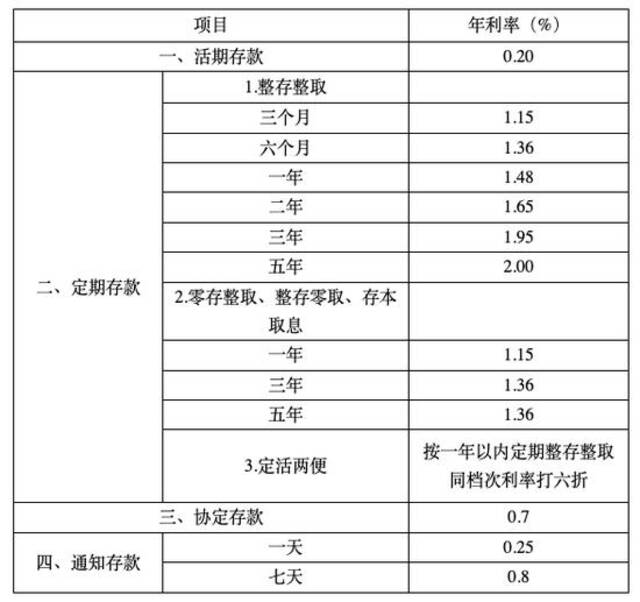 六大国有银行均已官宣调降存款挂牌利率