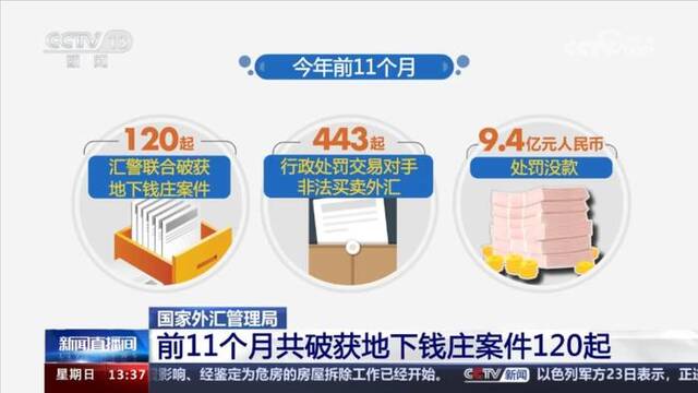 非法换汇、地下钱庄、虚拟货币！警方抓获犯罪嫌疑人74人 涉案金额158亿元