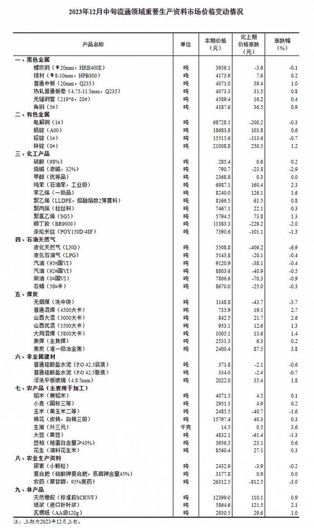 12月中旬流通领域重要生产资料市场价格：29种产品价格上涨