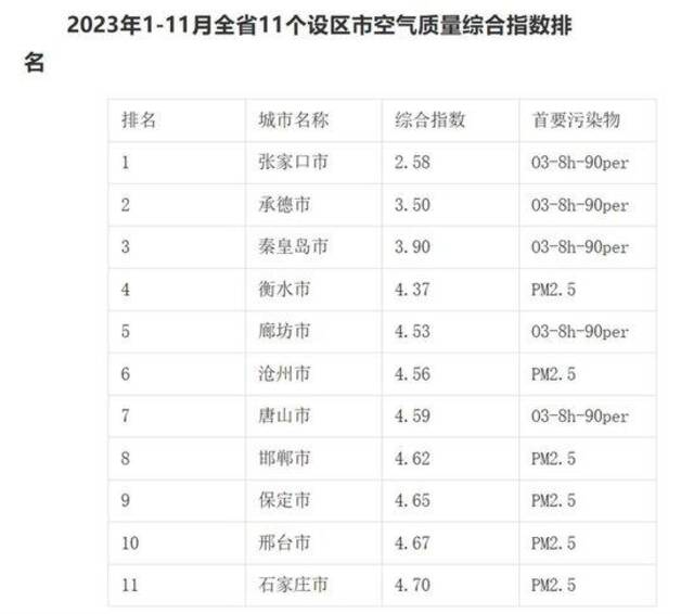 2023年前11月河北省11个设区空气质量综合指数排名图（图源：当地媒体报道截图）