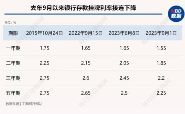 多家全国性股份制银行今起下调人民币存款利率