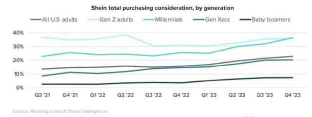 图说：2023年SHEIN在各细分消费群的增长趋势