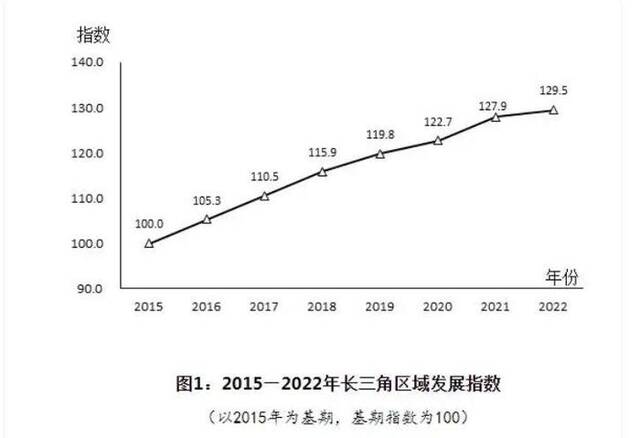 数据中看变化 长三角区域一体化发展指数稳步提升