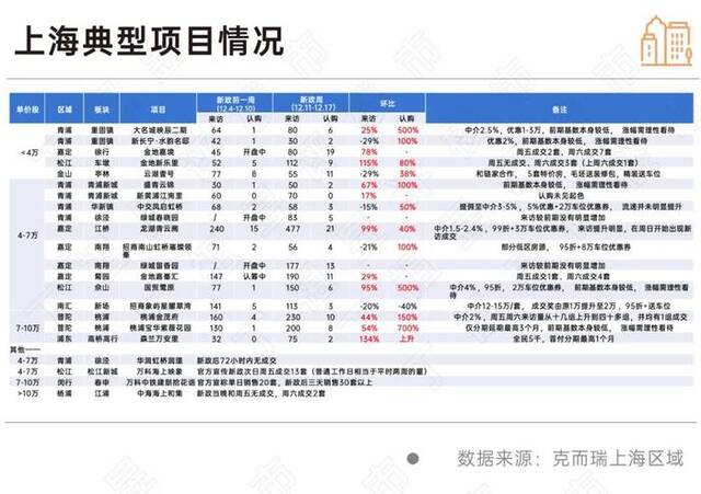 丁祖昱：京沪深楼市新政短期效果明显，中期效果待观察