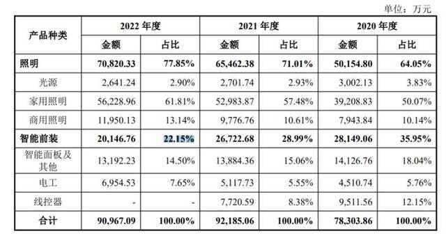 美的旗下美智光电IPO再遇阻 家电企业分拆上市热情不减