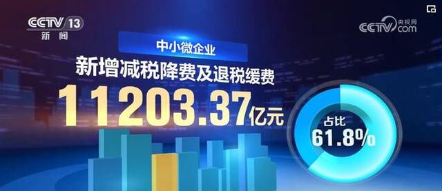 税费“红利”增强企业研发投入“底气” 经营主体发展焕发新动能