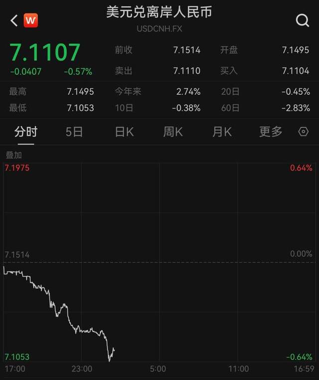 拉升超400点！在岸、离岸人民币对美元汇率升破7.1和7.11